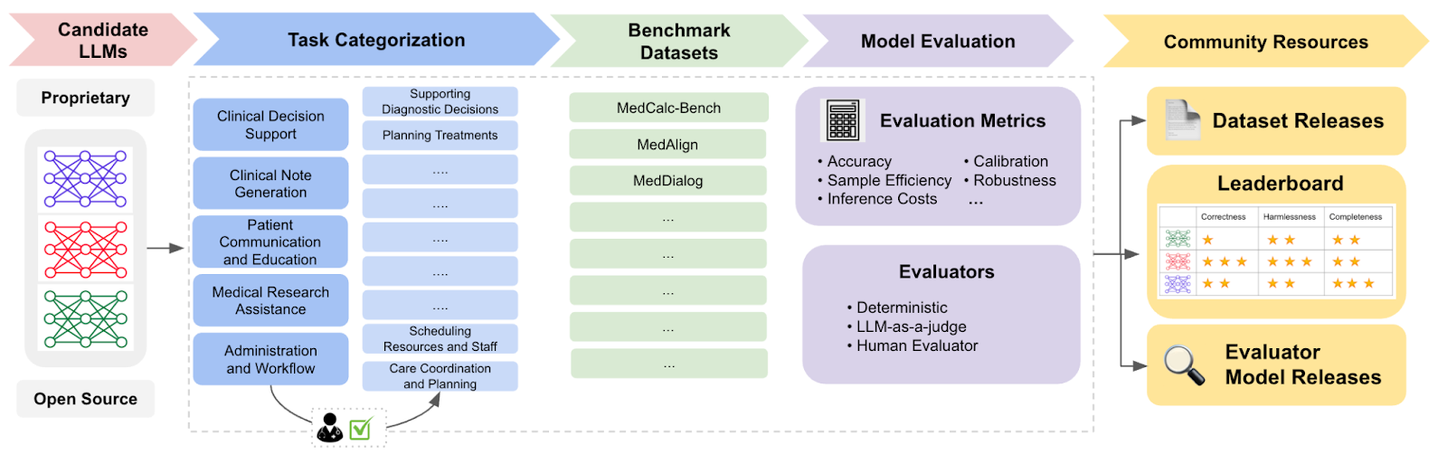MedHELM evaluation framework: candidate LLMs feed into task categorization across five clinical categories, then benchmark datasets, then model evaluation with deterministic metrics, LLM-as-a-jury, and human evaluators, with outputs released as community resources.